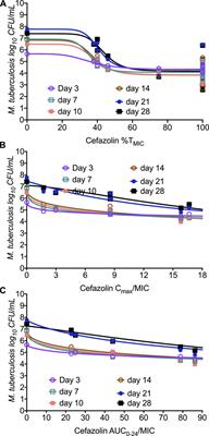 Repurposing Cefazolin-Avibactam for the Treatment of Drug Resistant Mycobacterium tuberculosis